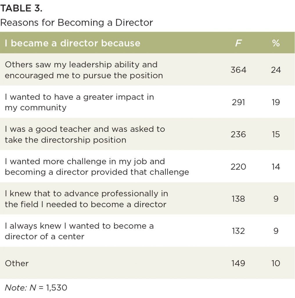 A table showing the reasons for becoming a director