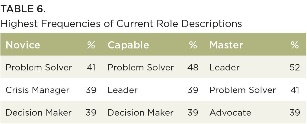A table showing the highest frequencies of current role descriptions