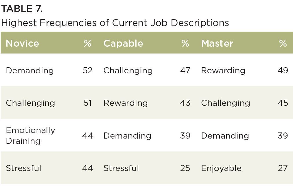 A table showing the highest frequencies of current job descriptions