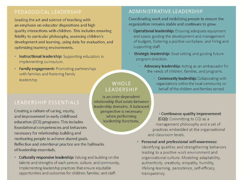 A page of a book that talks about leadership essentials and whole leadership.