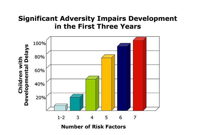 A bar chart entitled 'Significant Adversity Impair Development in the First Three Years