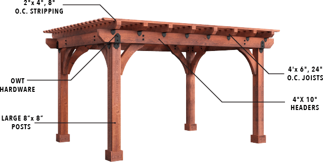 A diagram showing the parts of a wooden pergola