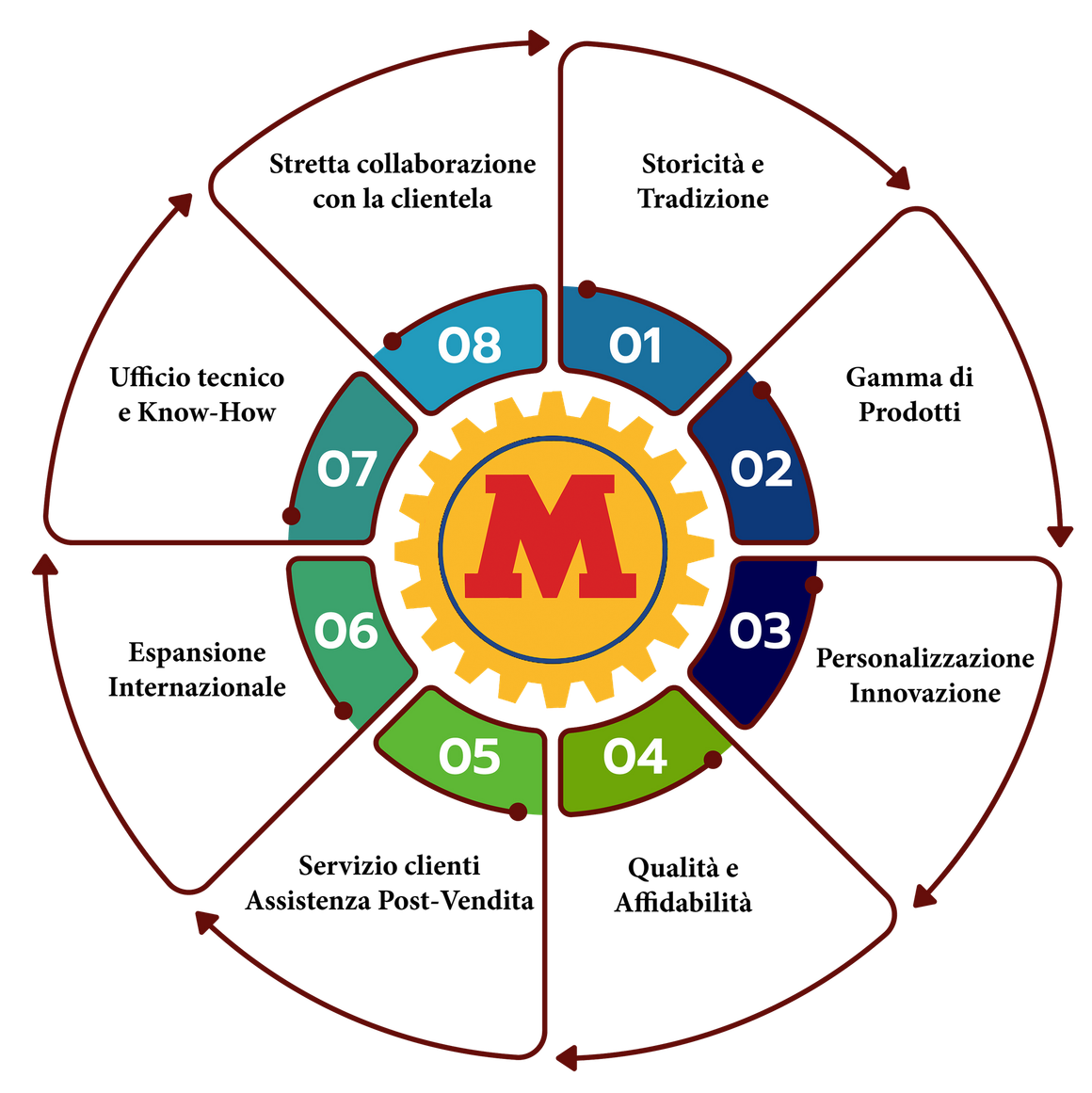 Punti di forza Schema rappresentante i punti di forza della Merlini