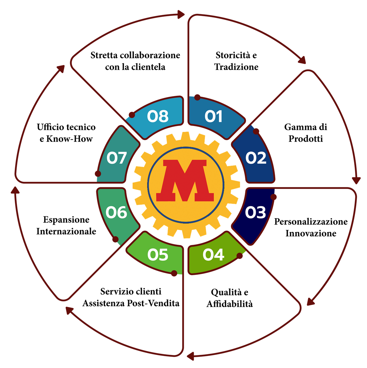 Schema rappresentante i punti di forza della Merlini