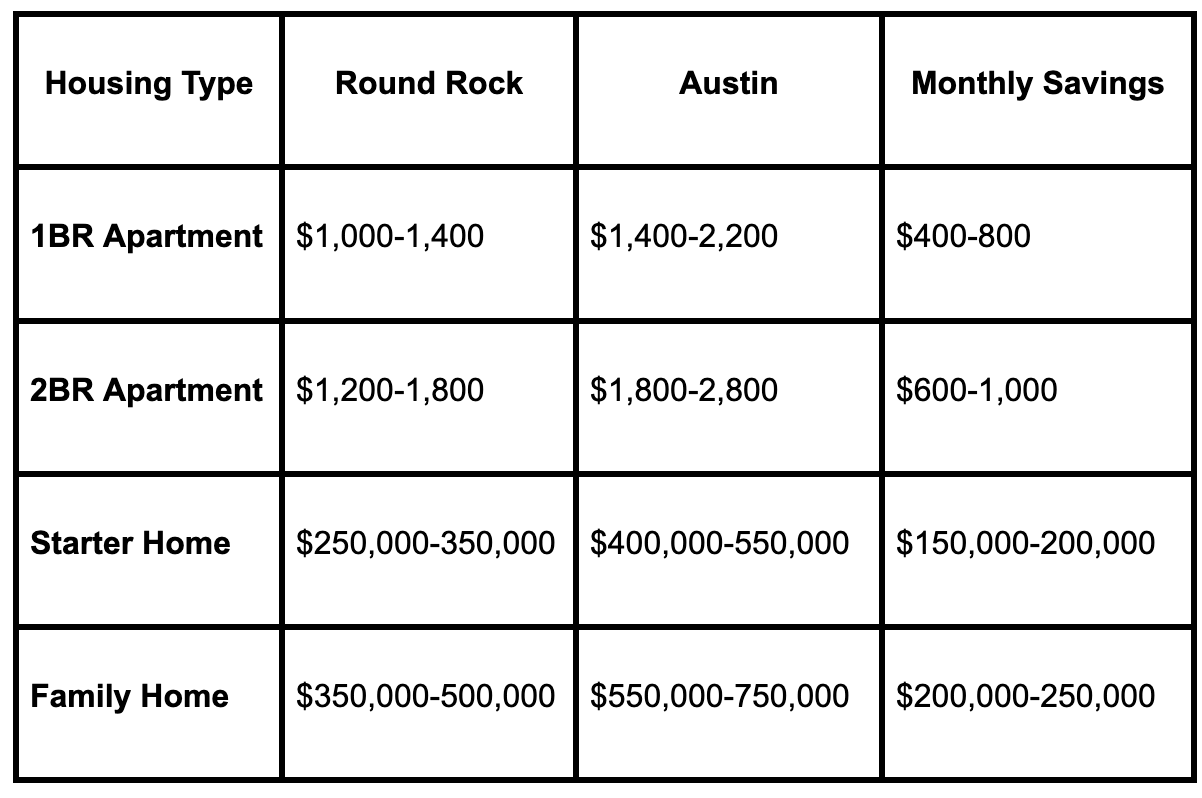 Round Rock vs Austin