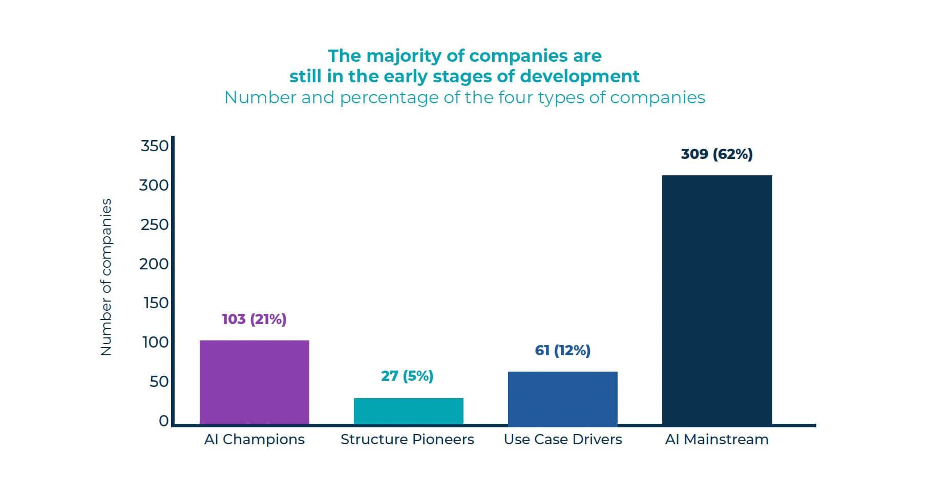 Bar chart with four bars showing most companies are at the competency stage of AI adoption