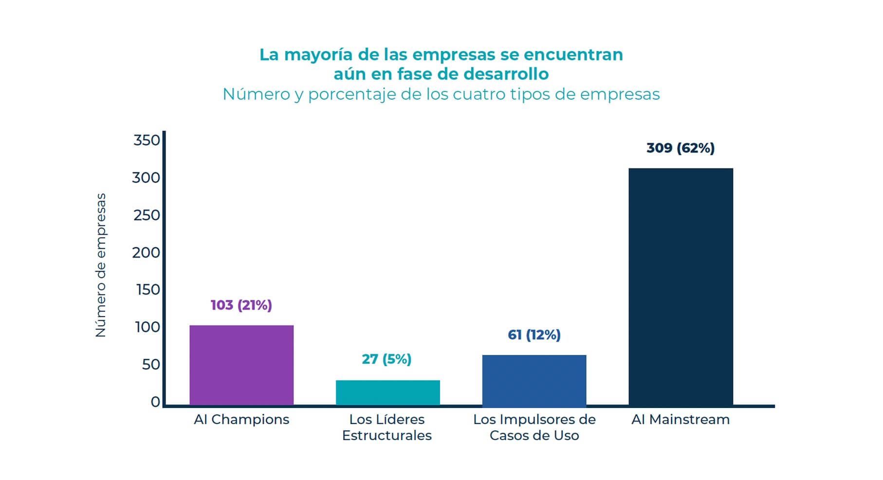 Bar chart in Spanish showing most companies are small, with largest bar for microenterprises.