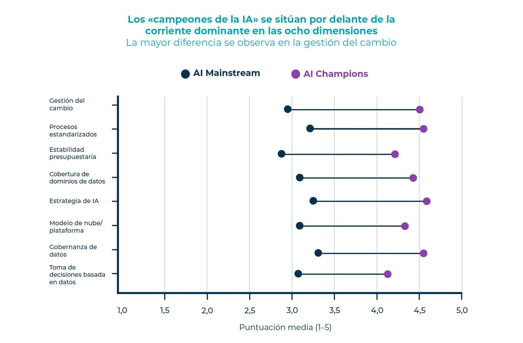 Chart comparing “Mi valoración” and “Al Champions” with purple and dark blue dots on horizontal lines.