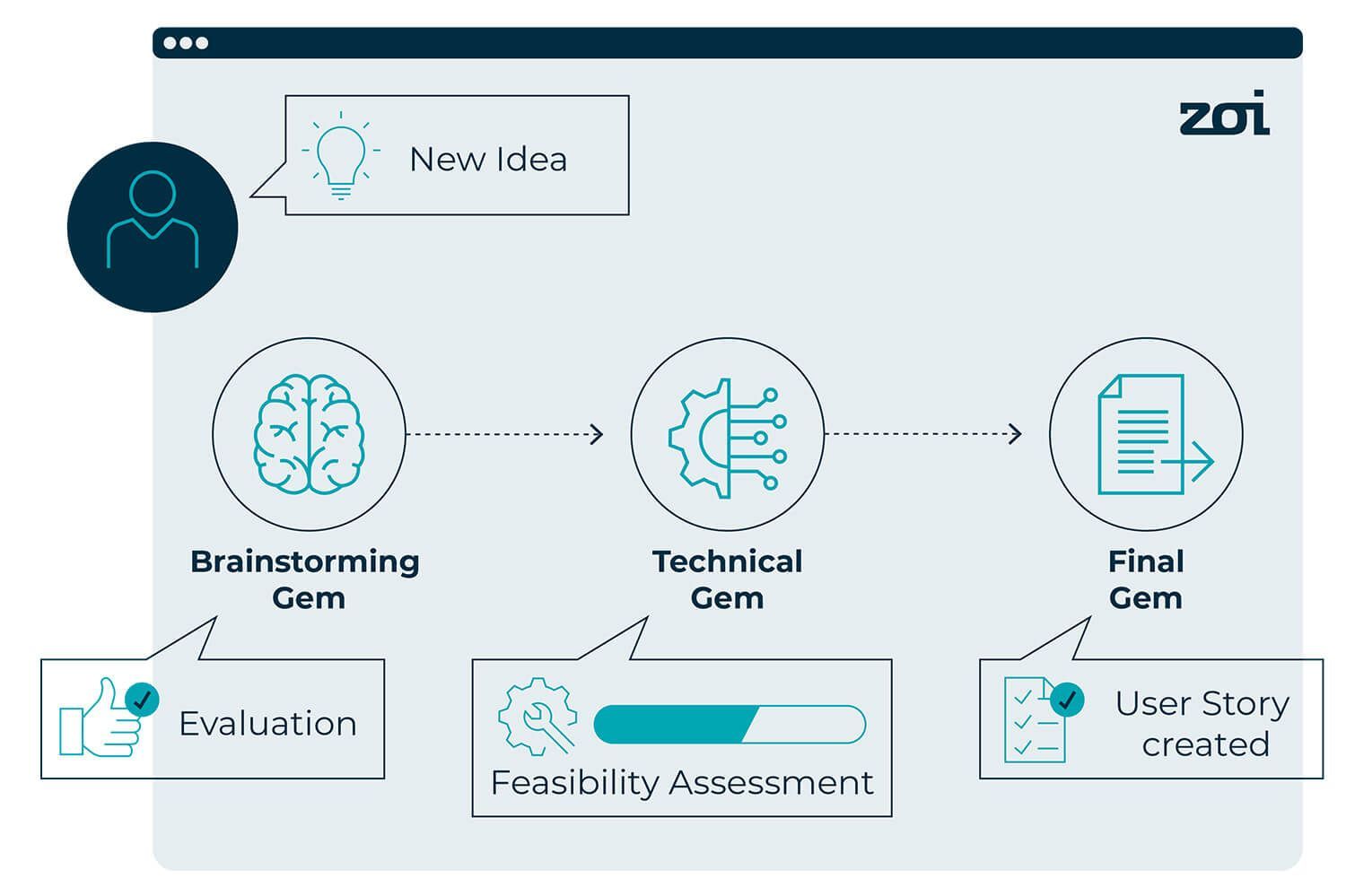 Diagram showing a workflow: idea to brainstorming, technical assessment, and user story generation.