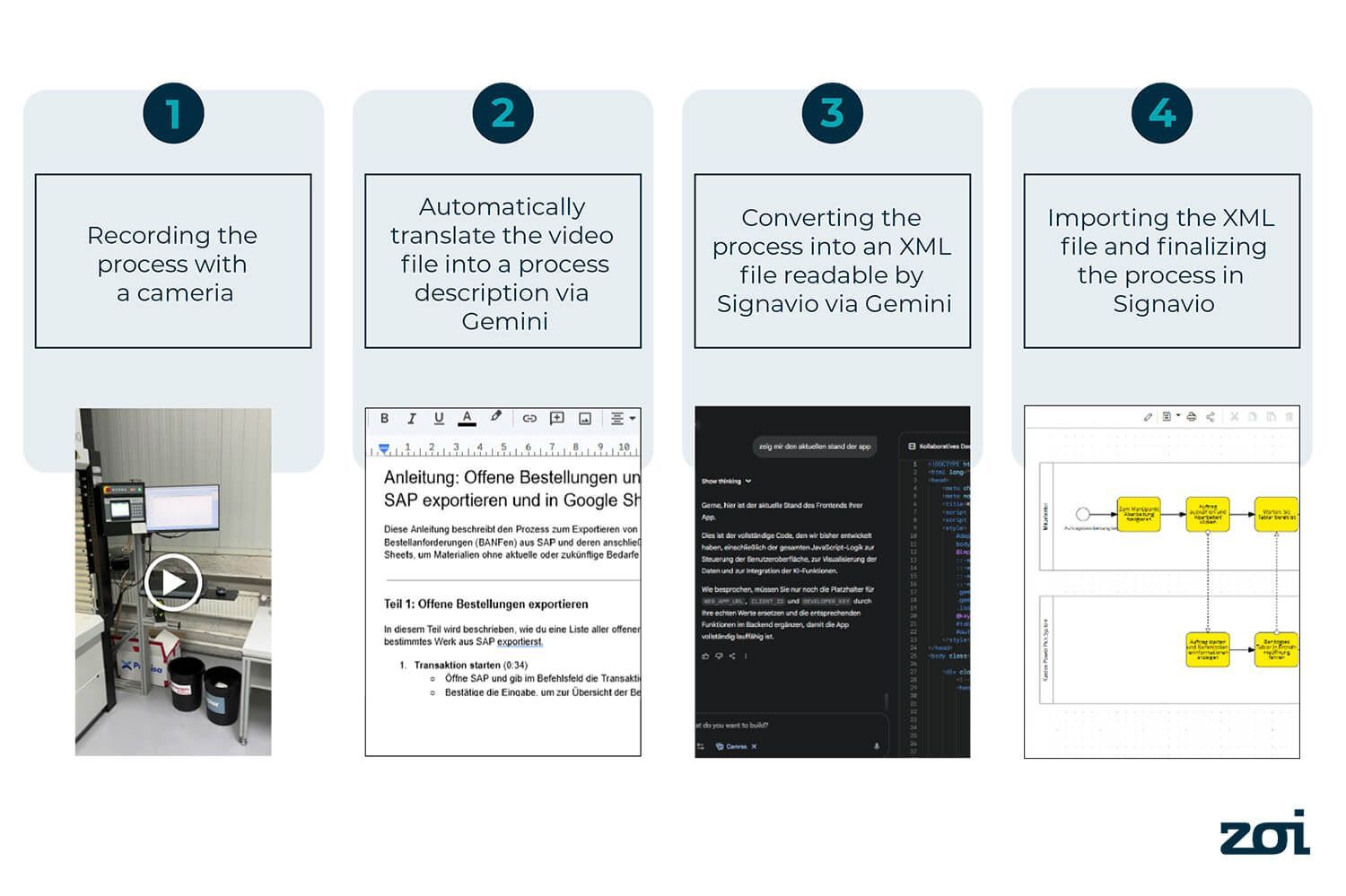 Diagram showing a workflow: idea to brainstorming, technical assessment, and user story generation.