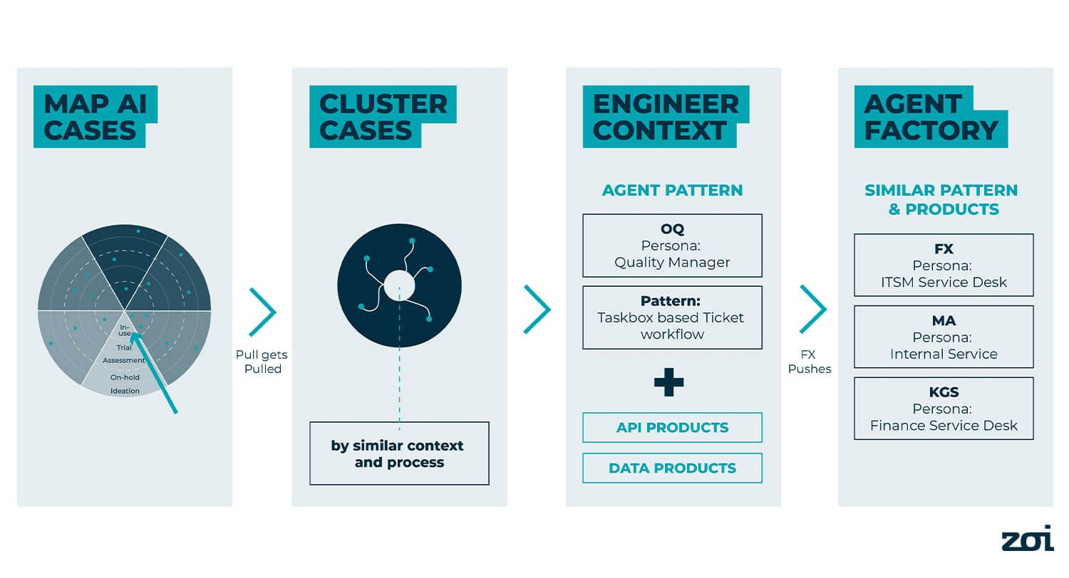 Diagram showing a workflow: idea to brainstorming, technical assessment, and user story generation.