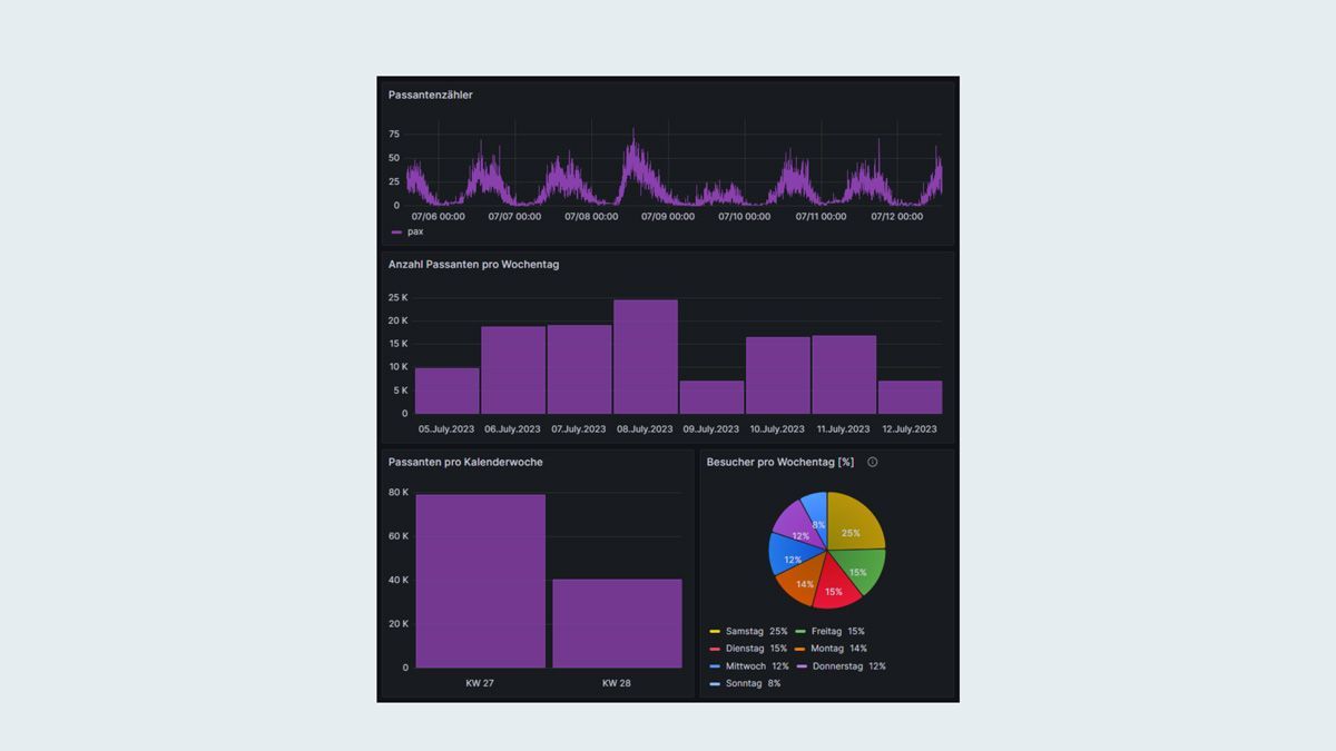 A dashboard with purple graphs and a pie chart