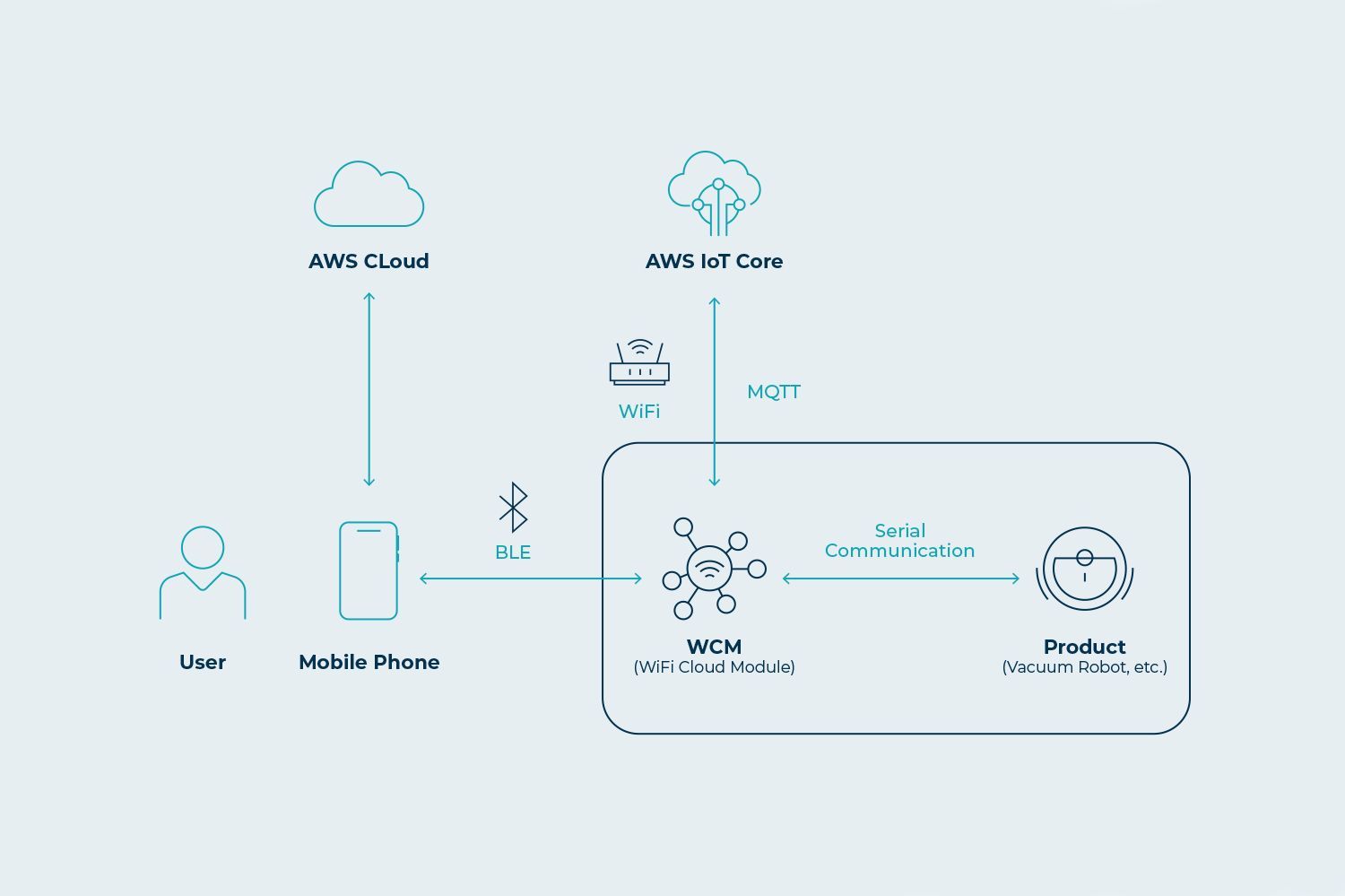A diagram of a cloud computing system on a white background.
