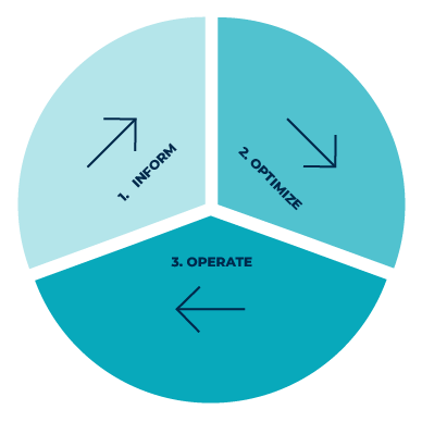 A pie chart showing the steps to inform optimize and operate