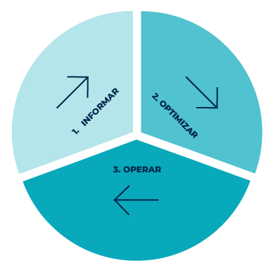 A pie chart showing the steps of informing optimizing and operating