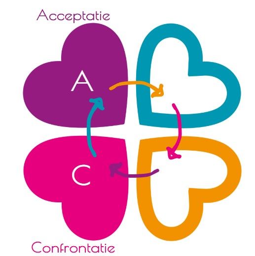 Diagram: Klavertjevier met hartjes. De letters A, R, C, E staan ​​in hartjes en zijn gemarkeerd met Acceptatie, Ruimte, Confrontatie, Expressie; pijlen geven de cyclische volgorde aan.