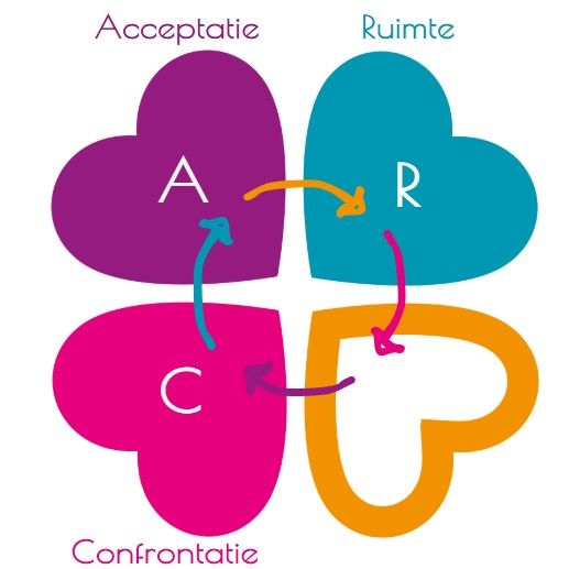 Diagram: Klavertjevier met hartjes. De letters A, R, C, E staan ​​in hartjes en zijn gemarkeerd met Acceptatie, Ruimte, Confrontatie, Expressie; pijlen geven de cyclische volgorde aan.