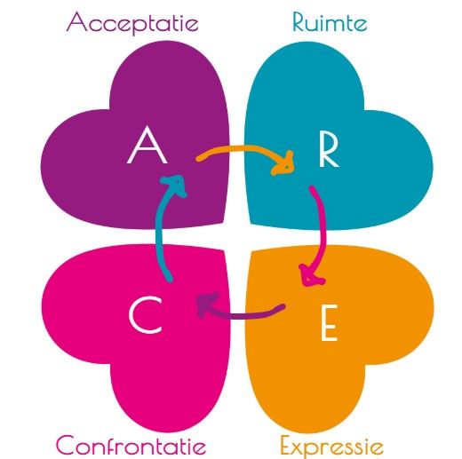 Diagram: Klavertjevier met hartjes. De letters A, R, C, E staan ​​in hartjes en zijn gemarkeerd met Acceptatie, Ruimte, Confrontatie, Expressie; pijlen geven de cyclische volgorde aan.