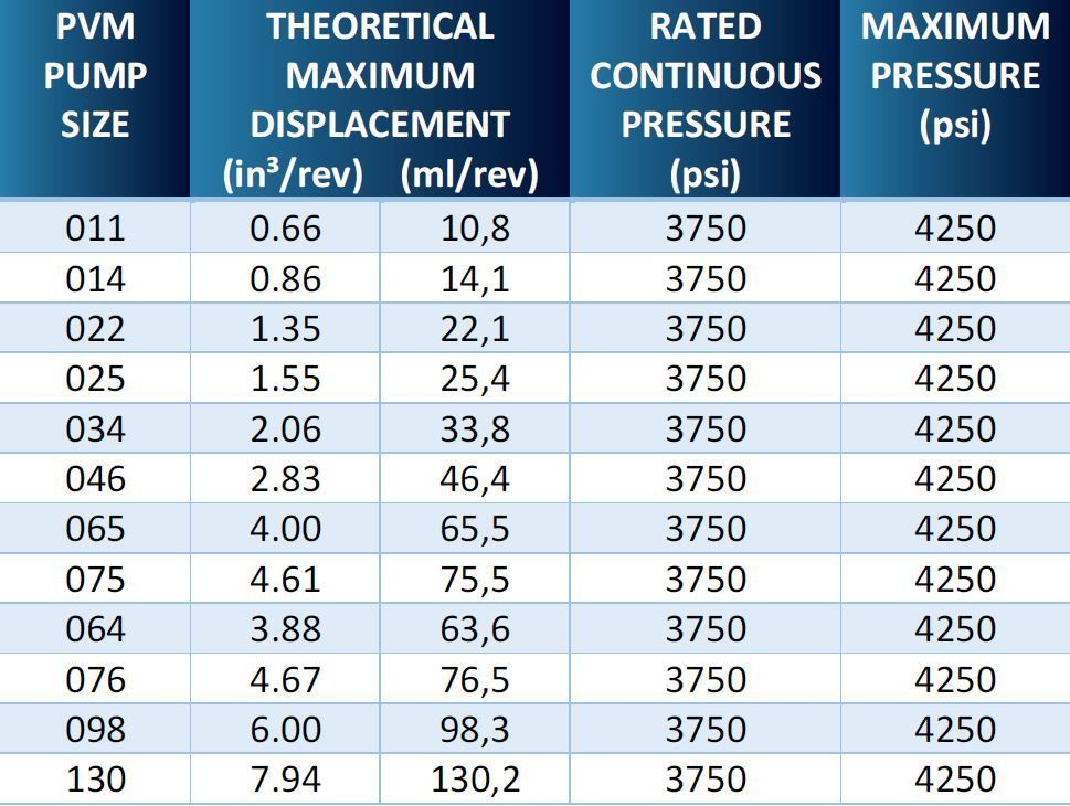 A table showing theoretical maximum displacement and rated continuous pressure