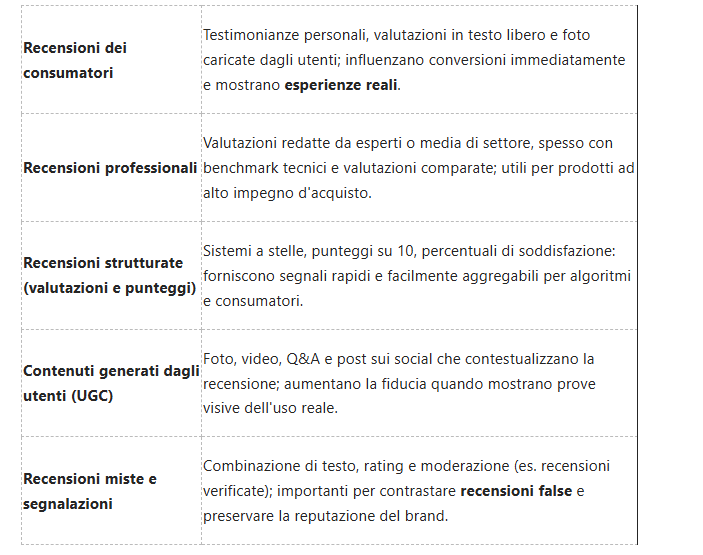 Recensioni e feedback : Il loro impatto sul comportamento del consumatore online
