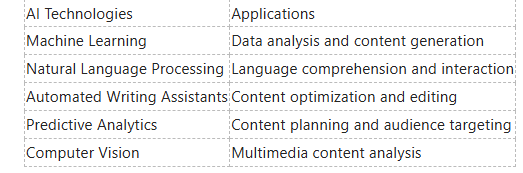 Why automating content production with AI is the future of digital marketing