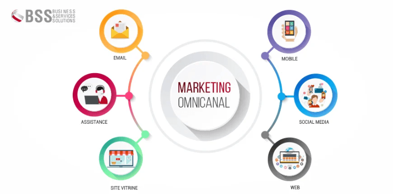 Omni-Channel Marketing