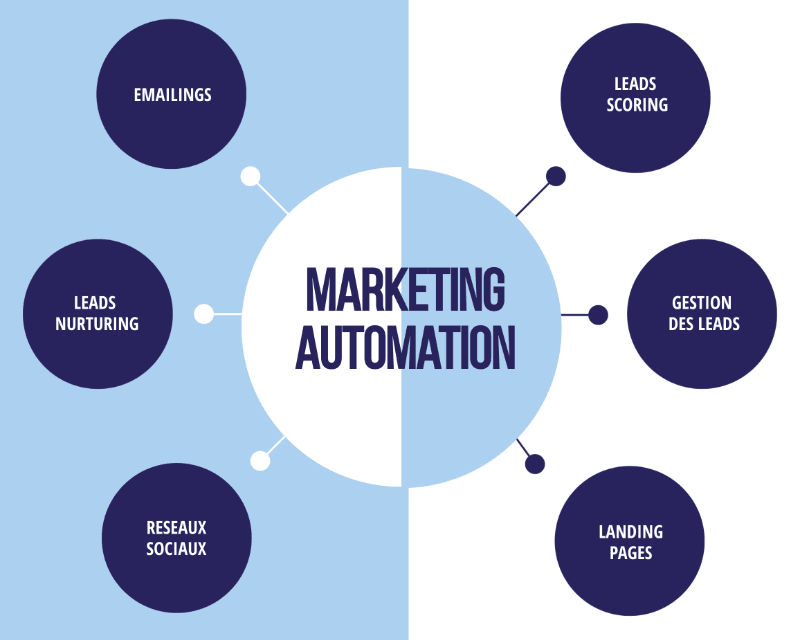 Marketing d'Automatisation