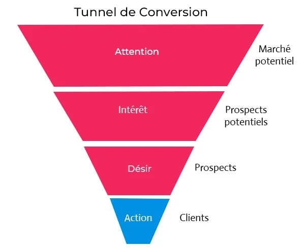 Tunnel de conversion