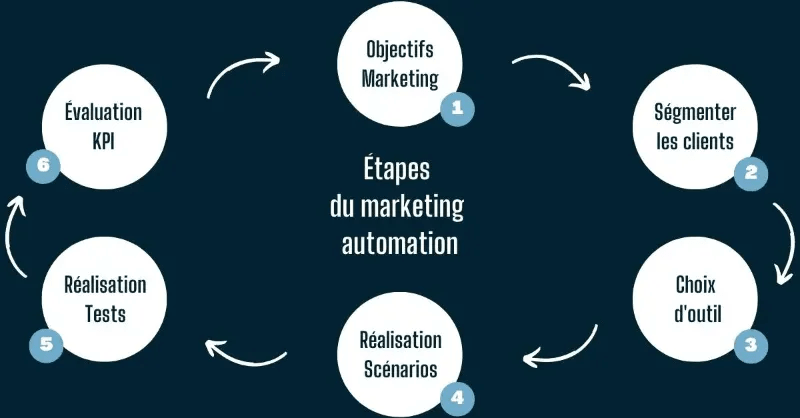 Automation Marketing