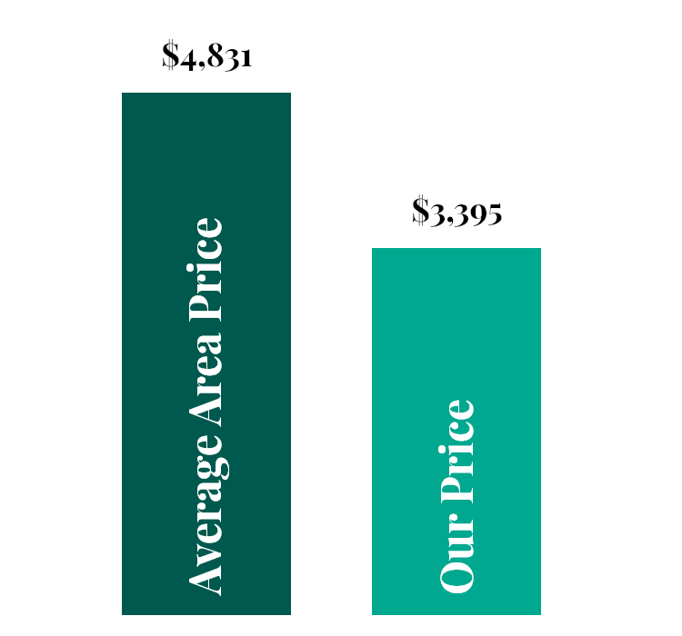 A graph showing the average area price and our price