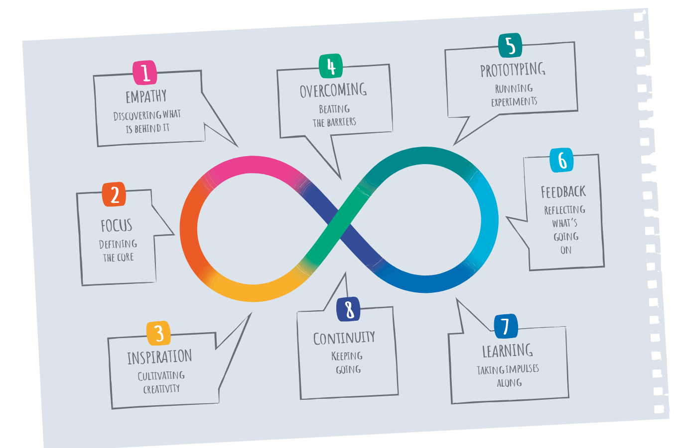 Um símbolo colorido do infinito com balões de fala ao redor em um pedaço de papel.