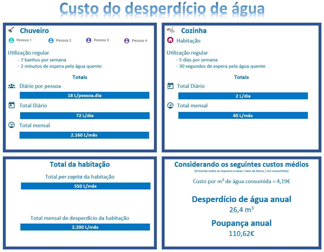recirculação de água quente, poupança de água