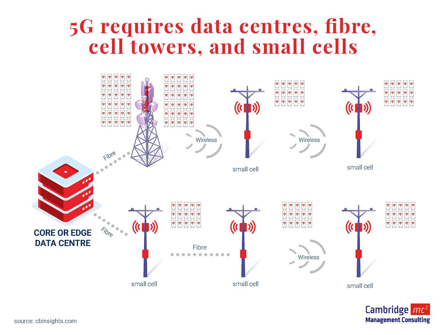 Infographic - 5G network structure with towers and cells