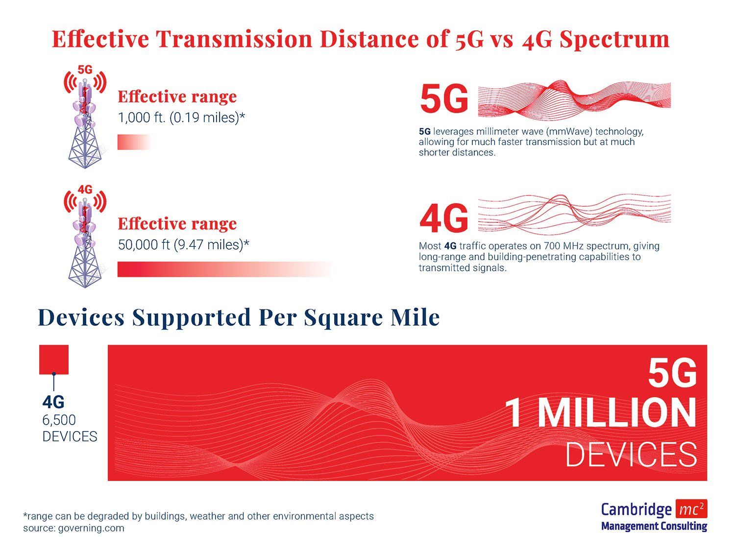 Infographic - 5G vs 4G spectrum