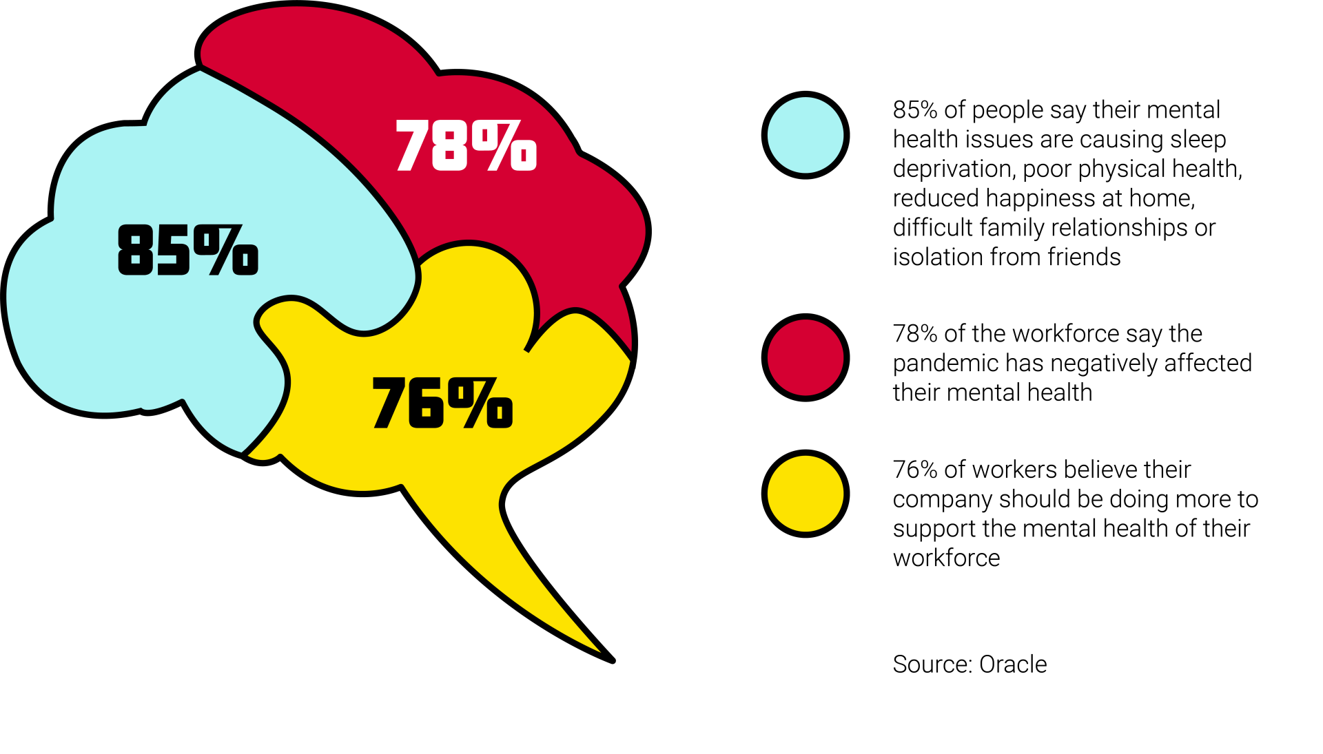 Brain diagram showing % answers to mental health questions