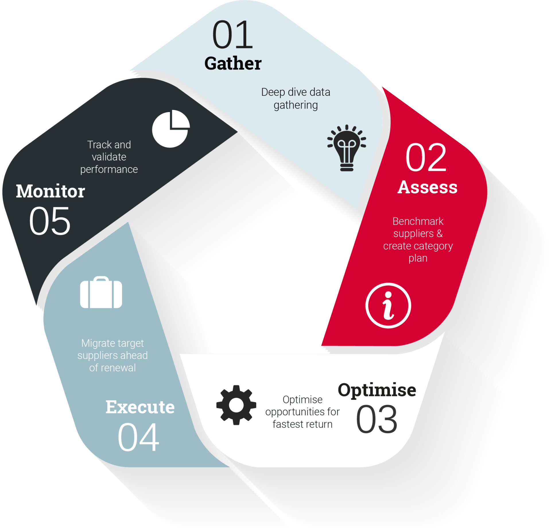 Infographic showing the 5 stages of Procurement process