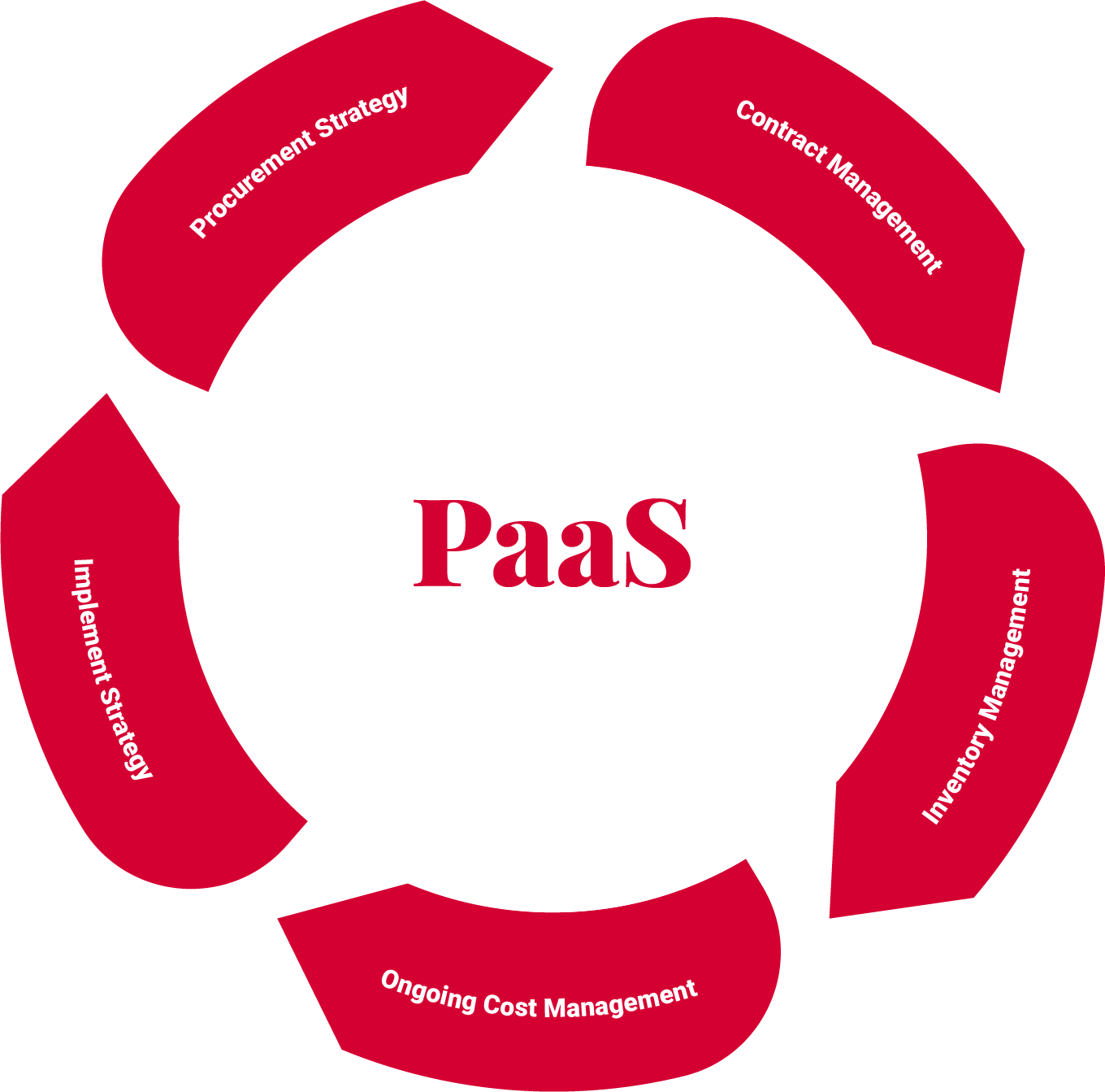 Infographic showing the five stages of PaaS