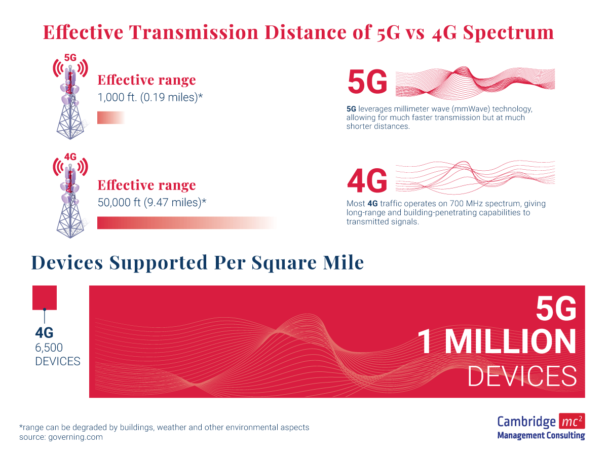 Infographic of transmission distance 5G vs 4G