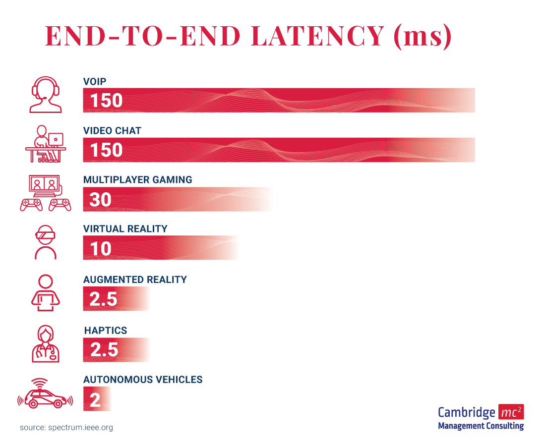 End-to-end latency infographic for difference use cases