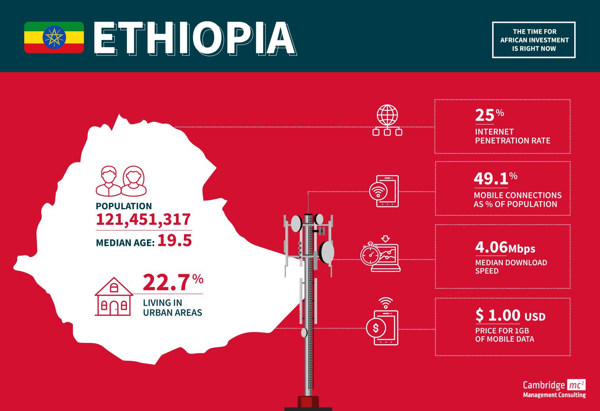 Infographic - Telecom stats for Ethiopia