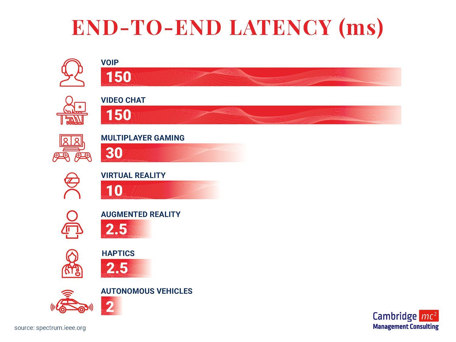 chart graph on latency