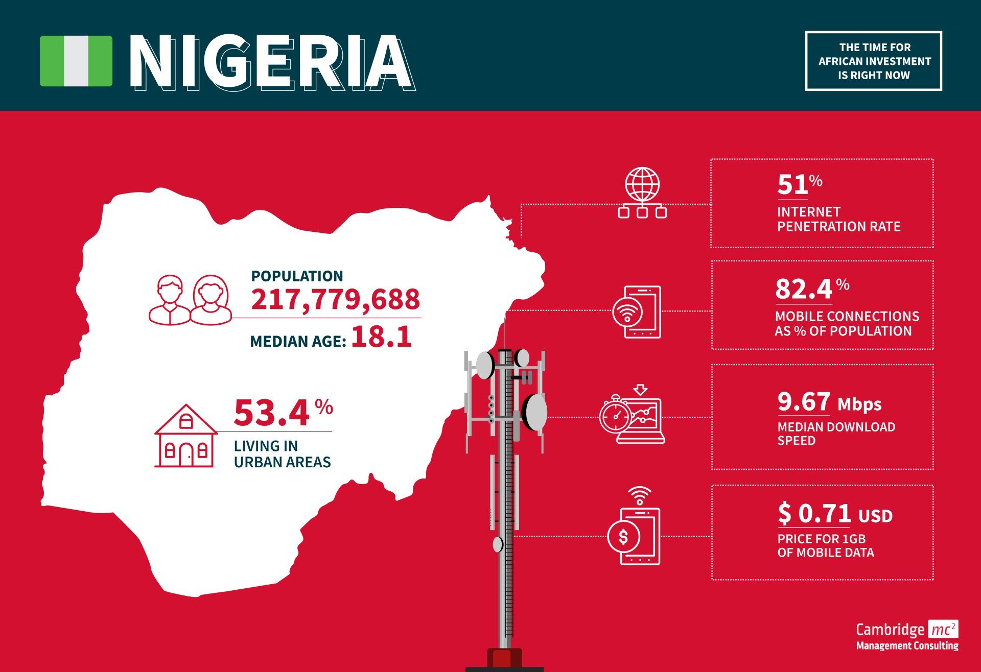 Infographic - Telecom stats for Nigeria