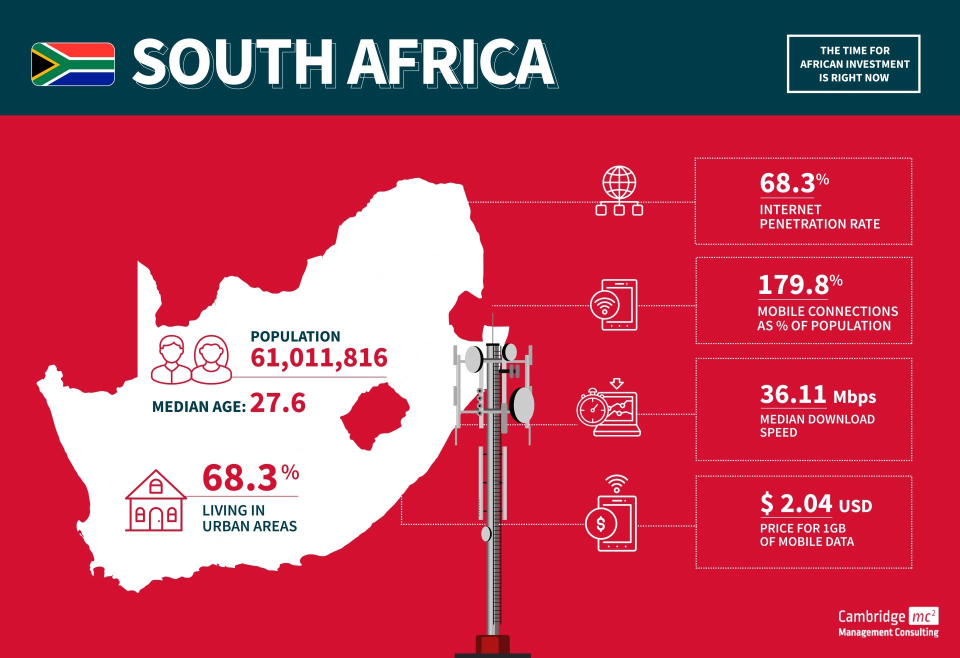 Infographic - Telecom stats for South Africa