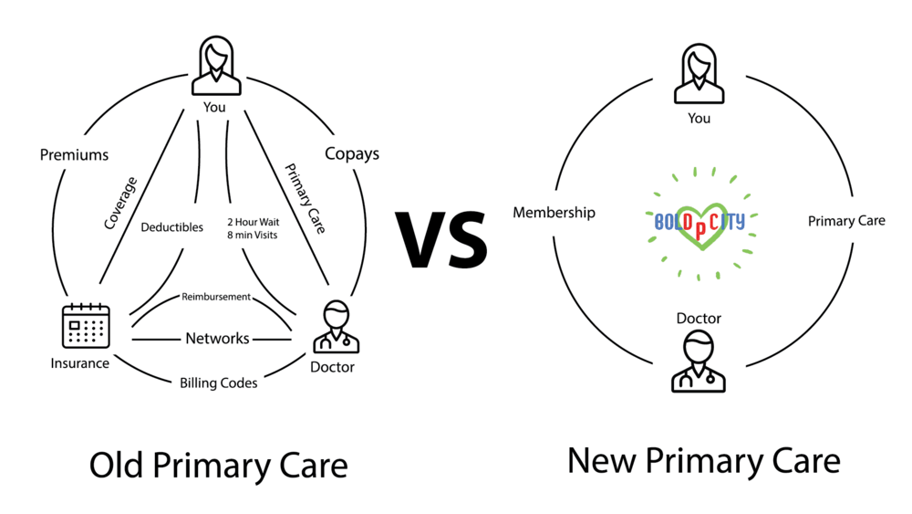 Difference Between Old and New Primary Care — Jacksonville, FL — Bold City Direct Primary Care