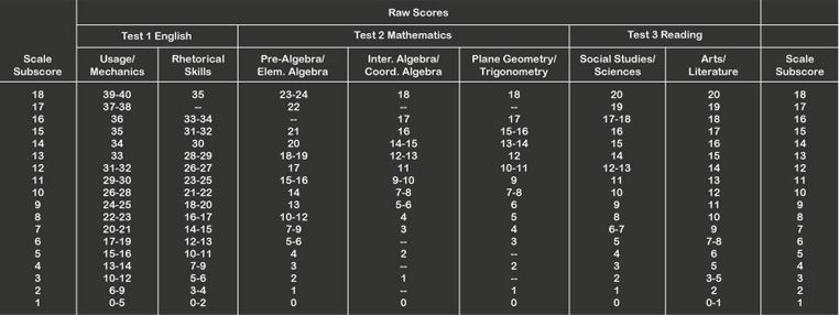 A table showing raw scores for tests in English, Math, and Reading, with subscores and scaled scores.