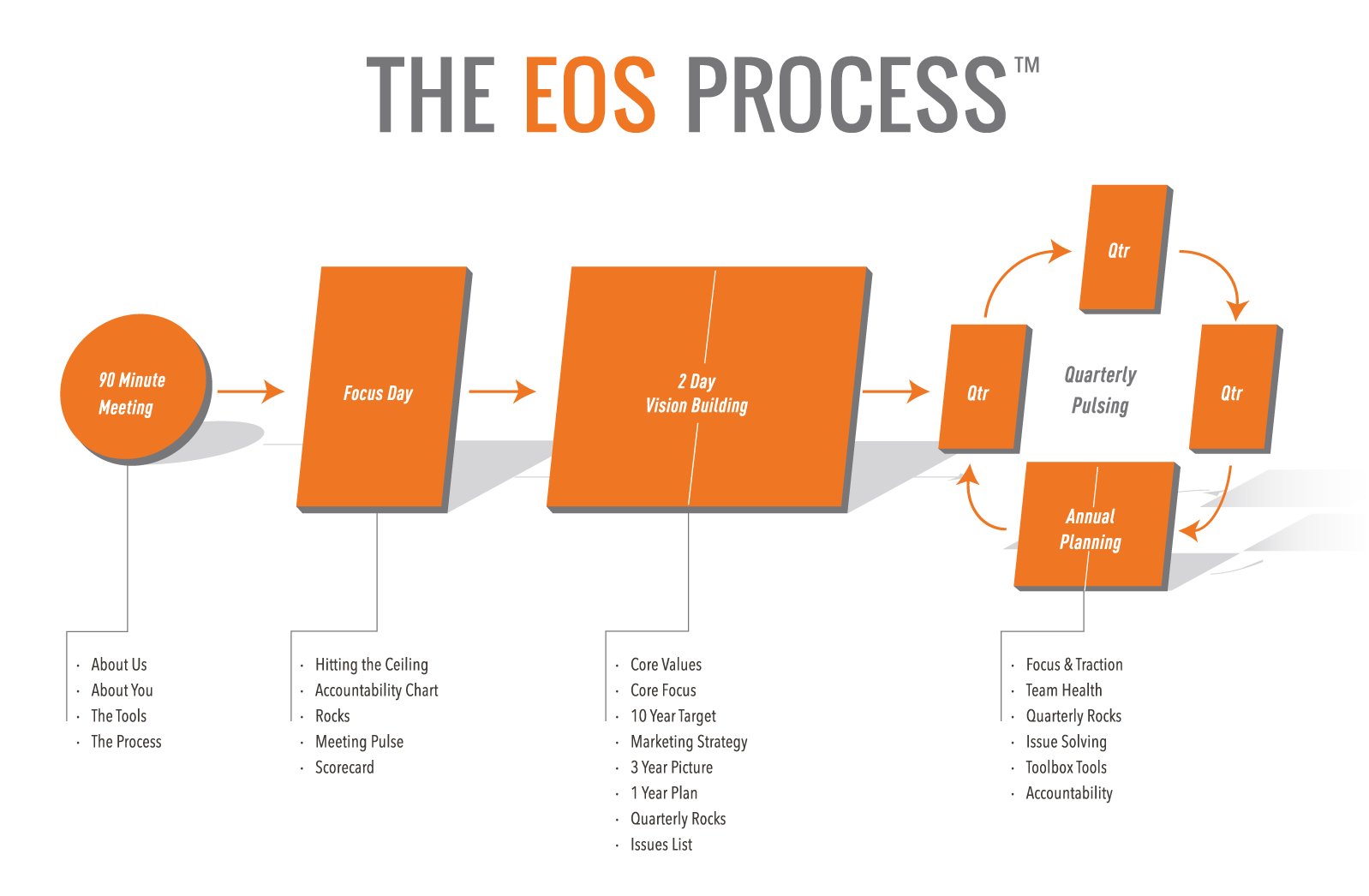 The EOS Process