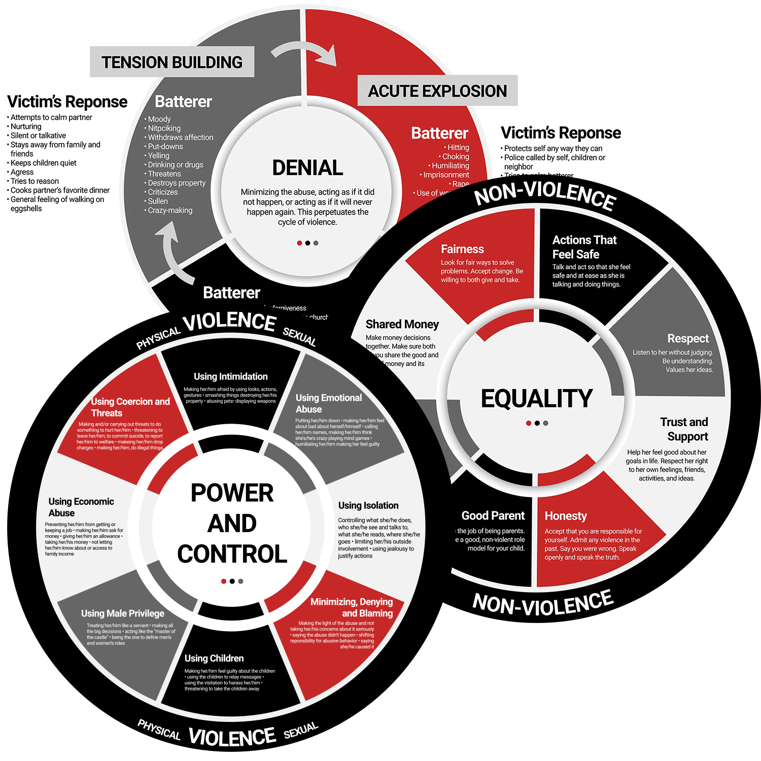 Diagram showing the cycle of domestic violence, with stages of tension, explosion, and denial, contrasted with equality.