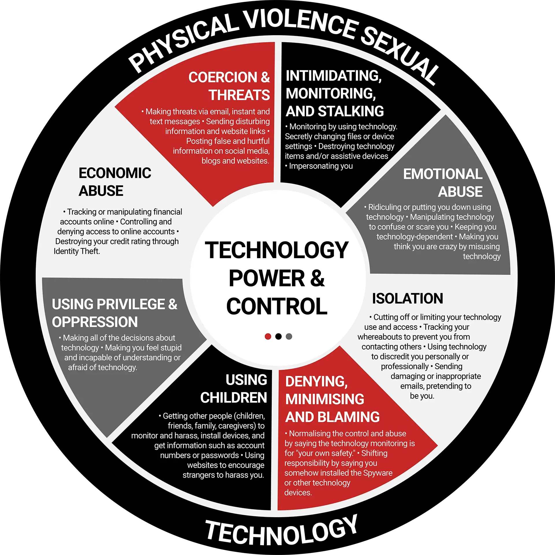 Diagram on technology and power control with sections on various forms of abuse.