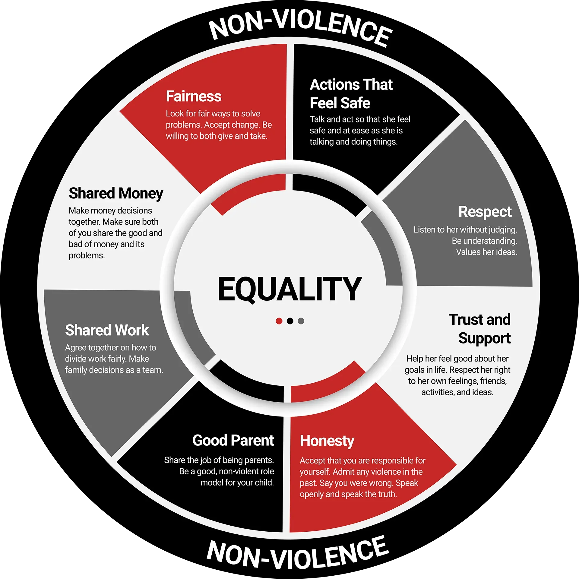 Diagram illustrating principles of non-violence and equality, with text descriptions in red and gray.