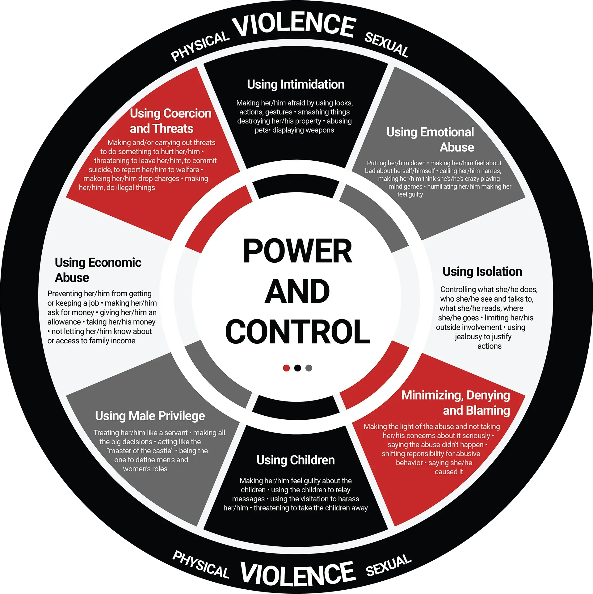 Diagram illustrating a cycle of abusive behaviors used to exert power and control.